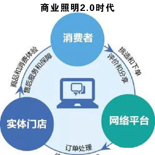 昭森如何在“商業(yè)照明2.0”中尋出路