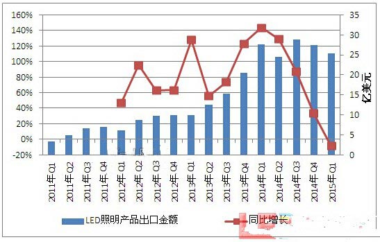 2015年一季度LED照明產(chǎn)品出口市場(chǎng)分析